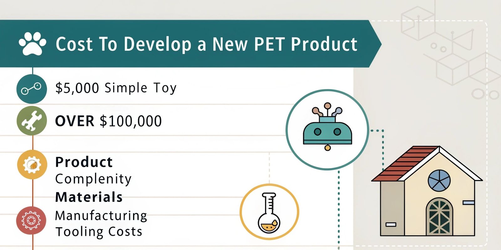 A chart showing the rising costs associated with developing more complex pet products.